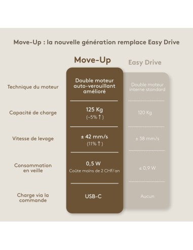Tableau comparatif bureau assis-debout Move-Up 2026 vs Easy Drive 2018