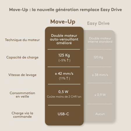 Tableau comparatif bureau assis-debout Move-Up 2026 vs Easy Drive 2018